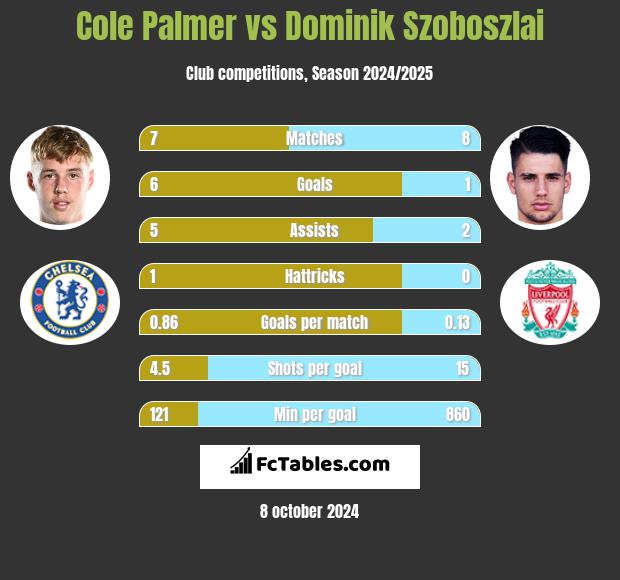 Cole Palmer vs Dominik Szoboszlai h2h player stats