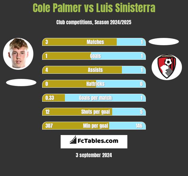 Cole Palmer vs Luis Sinisterra h2h player stats