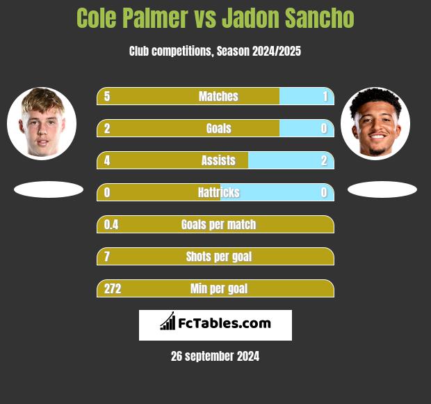 Cole Palmer vs Jadon Sancho h2h player stats