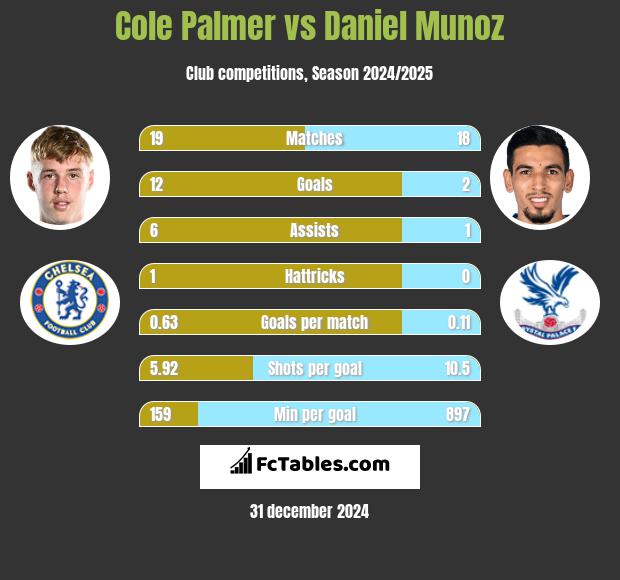 Cole Palmer vs Daniel Munoz h2h player stats