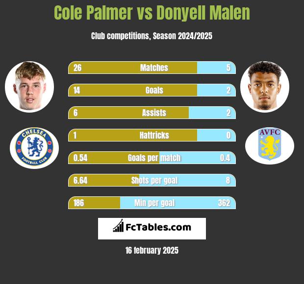 Cole Palmer vs Donyell Malen h2h player stats