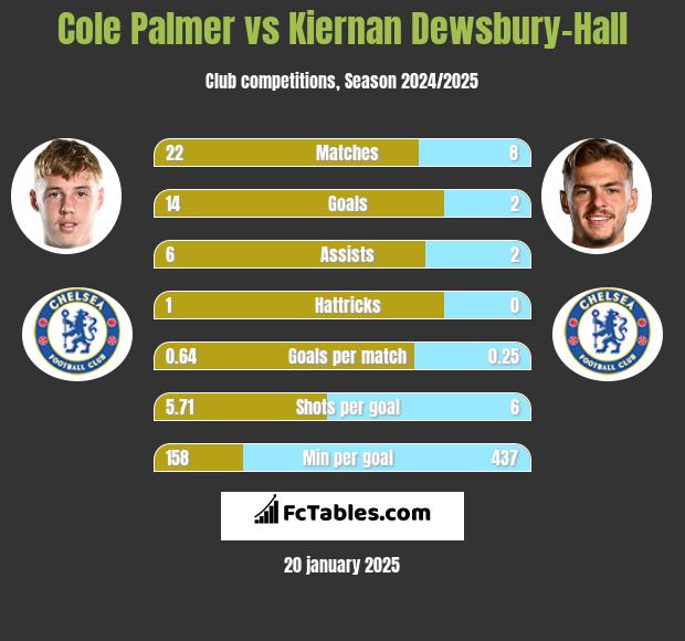 Cole Palmer vs Kiernan Dewsbury-Hall h2h player stats