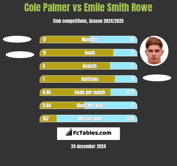 Cole Palmer vs Emile Smith Rowe h2h player stats