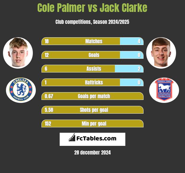 Cole Palmer vs Jack Clarke h2h player stats