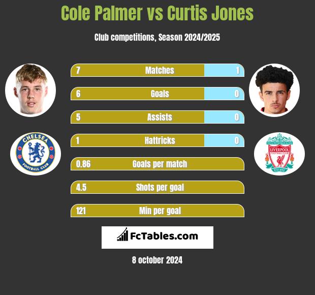 Cole Palmer vs Curtis Jones h2h player stats