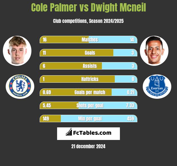 Cole Palmer vs Dwight Mcneil h2h player stats