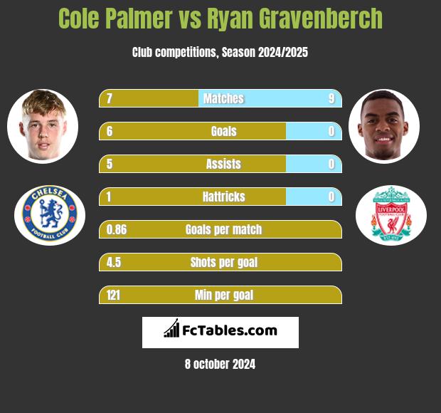 Cole Palmer vs Ryan Gravenberch h2h player stats