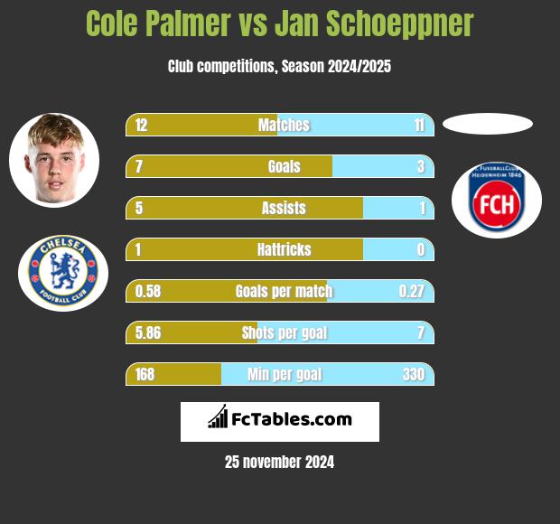 Cole Palmer vs Jan Schoeppner h2h player stats