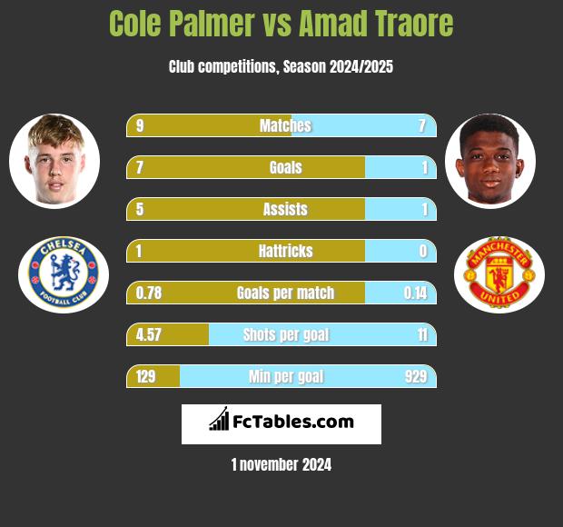 Cole Palmer vs Amad Traore h2h player stats