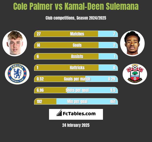 Cole Palmer vs Kamal-Deen Sulemana h2h player stats