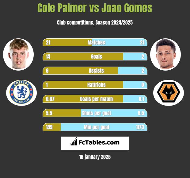 Cole Palmer vs Joao Gomes h2h player stats