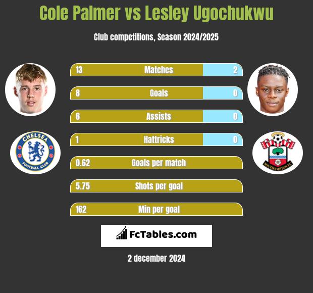 Cole Palmer vs Lesley Ugochukwu h2h player stats