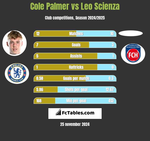 Cole Palmer vs Leo Scienza h2h player stats