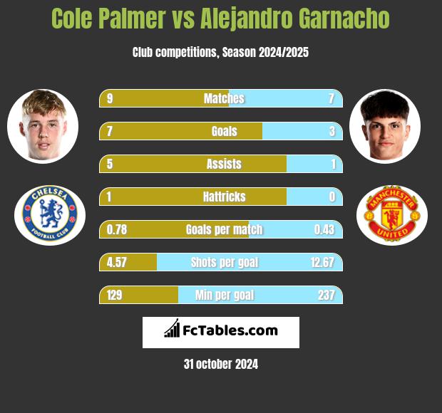 Cole Palmer vs Alejandro Garnacho h2h player stats