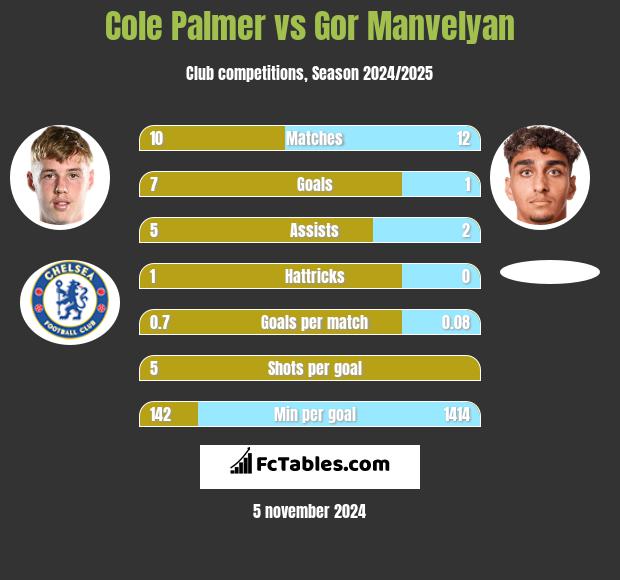 Cole Palmer vs Gor Manvelyan h2h player stats