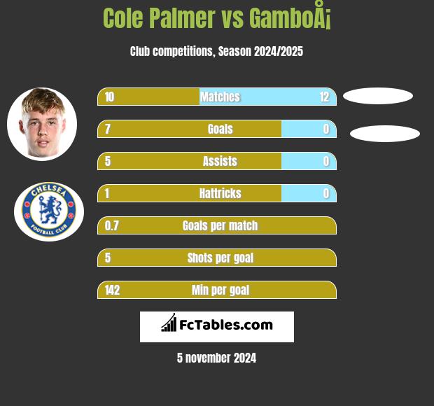 Cole Palmer vs GamboÅ¡ h2h player stats