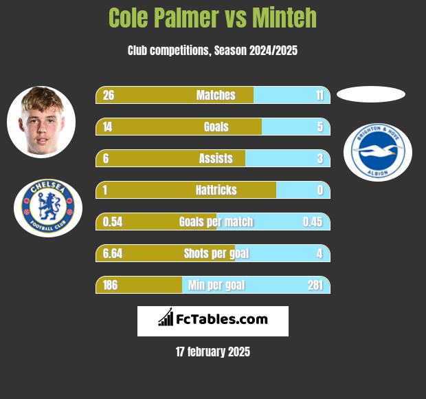 Cole Palmer vs Minteh h2h player stats