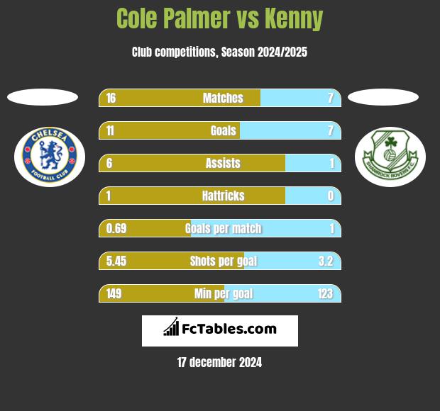 Cole Palmer vs Kenny h2h player stats