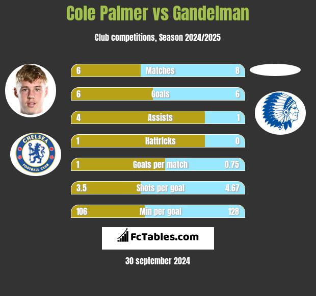 Cole Palmer vs Gandelman h2h player stats