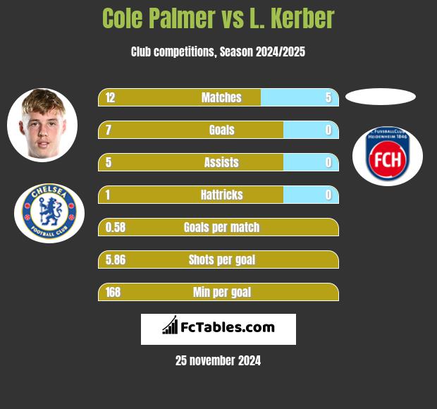 Cole Palmer vs L. Kerber h2h player stats