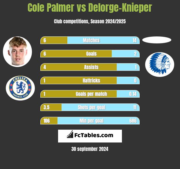 Cole Palmer vs Delorge-Knieper h2h player stats