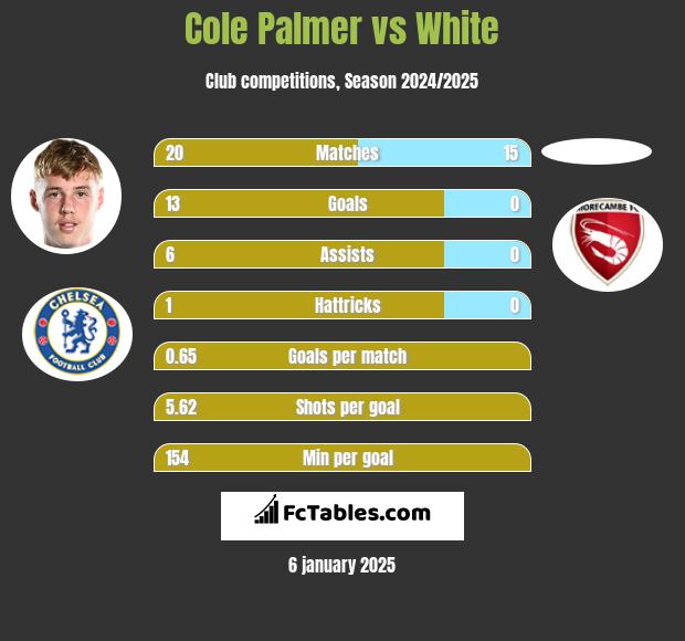 Cole Palmer vs White h2h player stats