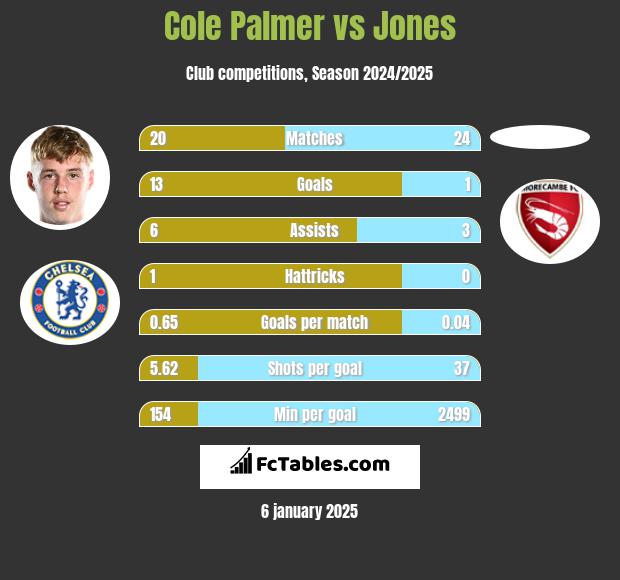 Cole Palmer vs Jones h2h player stats