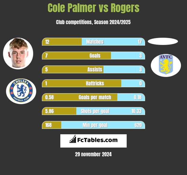 Cole Palmer vs Rogers h2h player stats