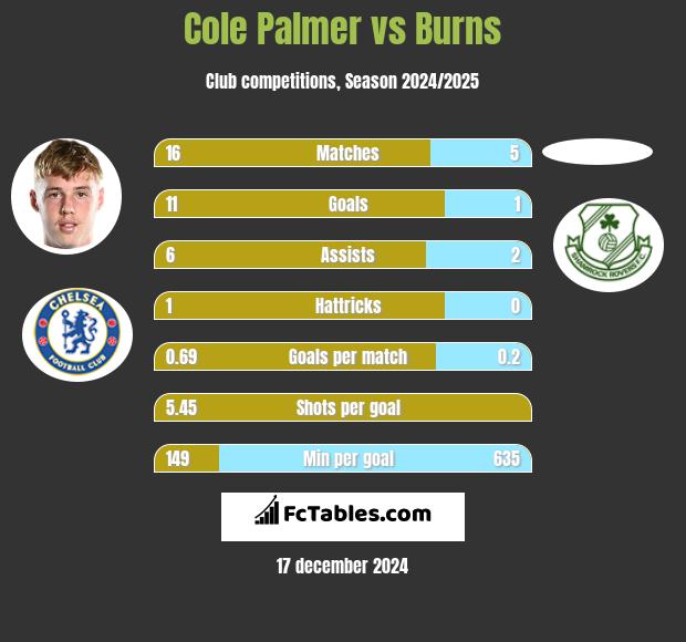 Cole Palmer vs Burns h2h player stats