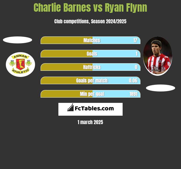 Charlie Barnes vs Ryan Flynn h2h player stats