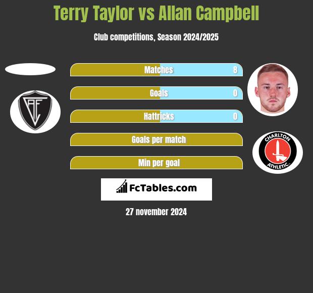 Terry Taylor vs Allan Campbell h2h player stats