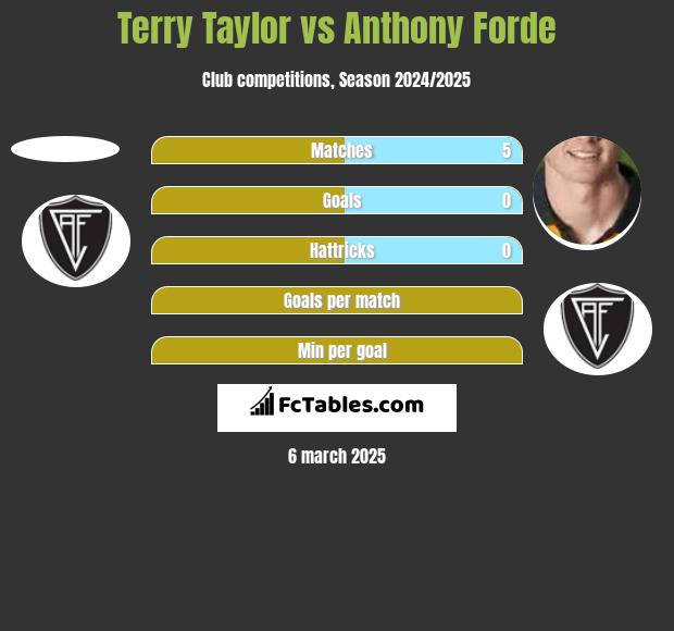 Terry Taylor vs Anthony Forde h2h player stats