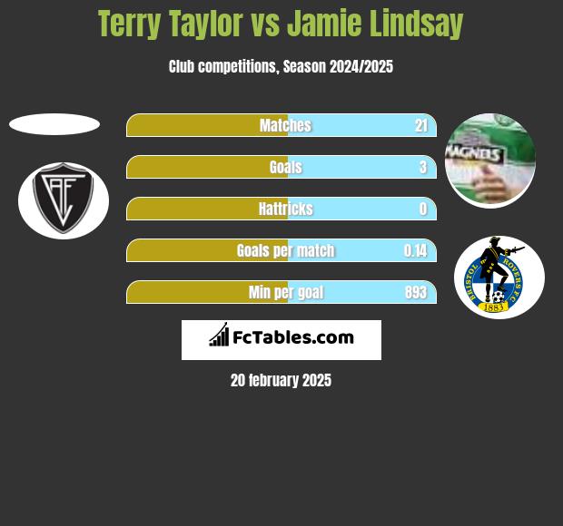 Terry Taylor vs Jamie Lindsay h2h player stats