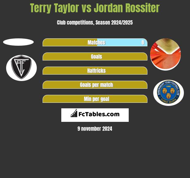 Terry Taylor vs Jordan Rossiter h2h player stats