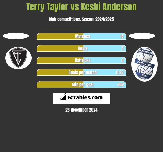 Terry Taylor vs Keshi Anderson h2h player stats