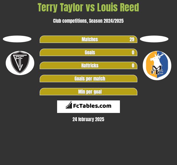 Terry Taylor vs Louis Reed h2h player stats