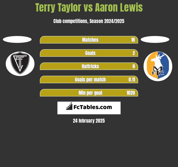 Terry Taylor vs Aaron Lewis h2h player stats