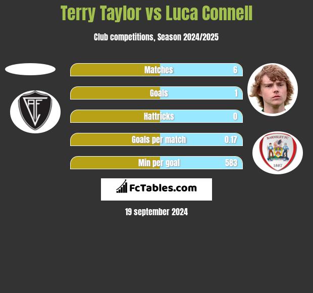 Terry Taylor vs Luca Connell h2h player stats