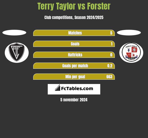 Terry Taylor vs Forster h2h player stats