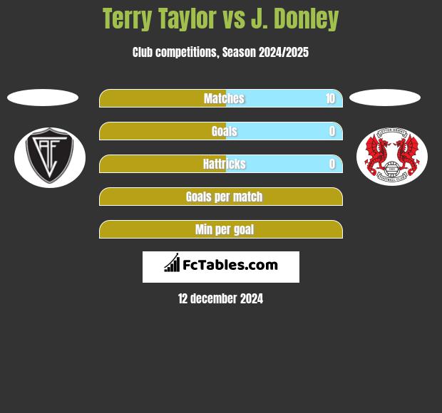 Terry Taylor vs J. Donley h2h player stats