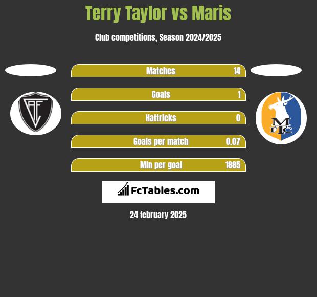 Terry Taylor vs Maris h2h player stats