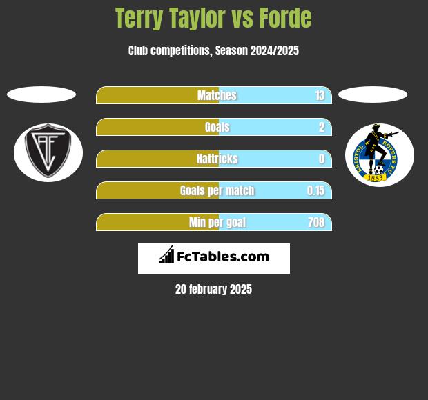 Terry Taylor vs Forde h2h player stats