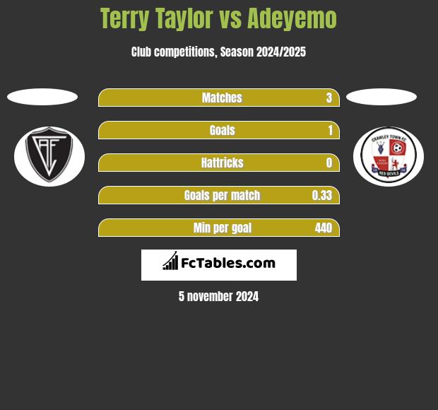 Terry Taylor vs Adeyemo h2h player stats