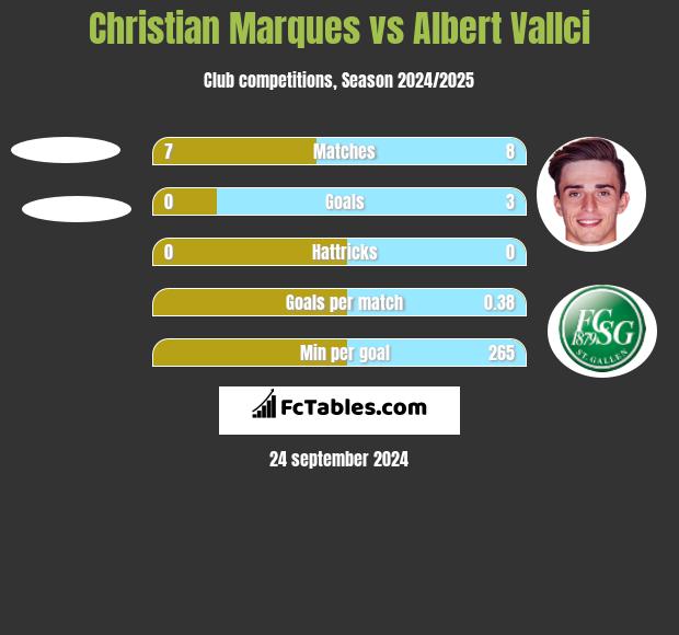 Christian Marques vs Albert Vallci h2h player stats