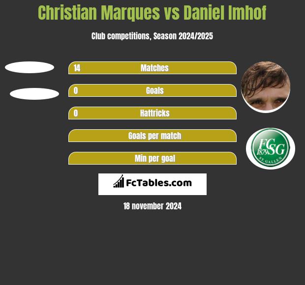 Christian Marques vs Daniel Imhof h2h player stats