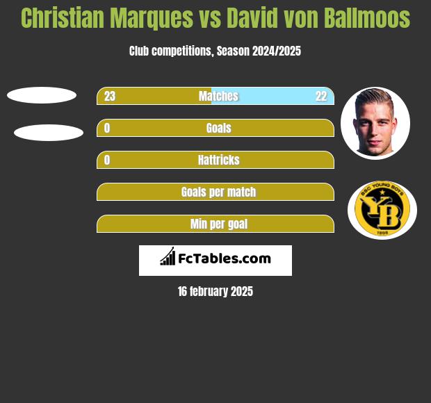 Christian Marques vs David von Ballmoos h2h player stats