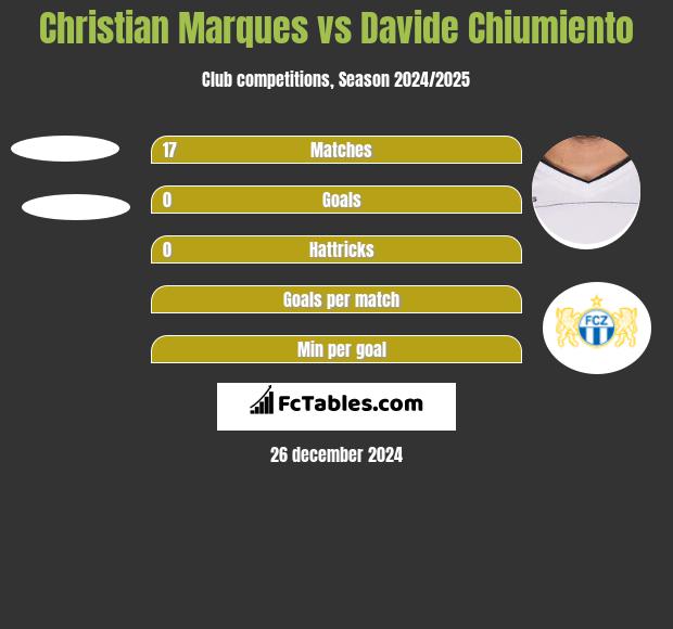 Christian Marques vs Davide Chiumiento h2h player stats