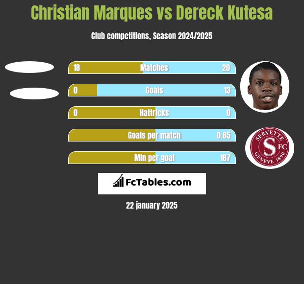 Christian Marques vs Dereck Kutesa h2h player stats