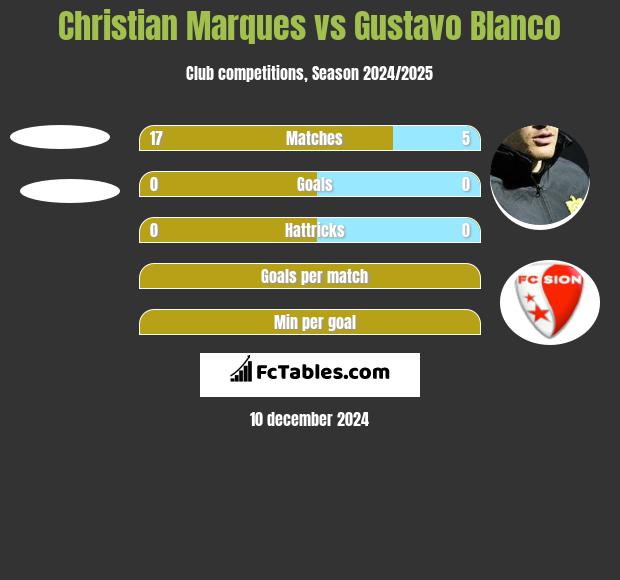 Christian Marques vs Gustavo Blanco h2h player stats