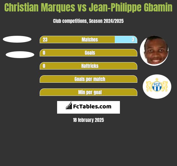 Christian Marques vs Jean-Philippe Gbamin h2h player stats